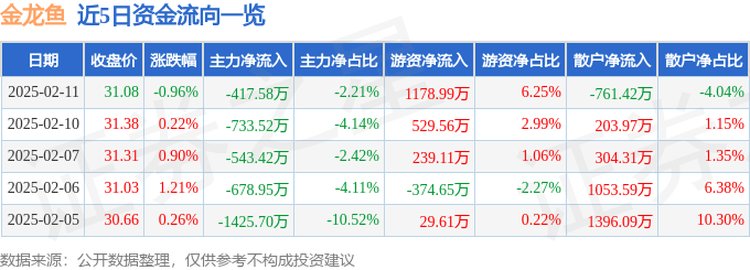 股票行情快报：金龙鱼（300999）2月11日主力资金净卖出417.58万元