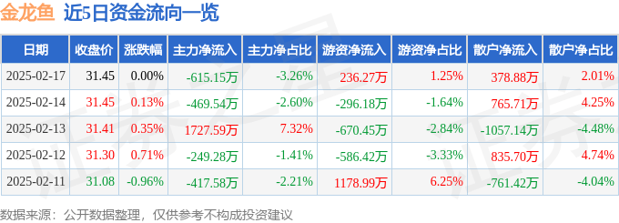股票行情快报：金龙鱼（300999）2月17日主力资金净卖出615.15万元