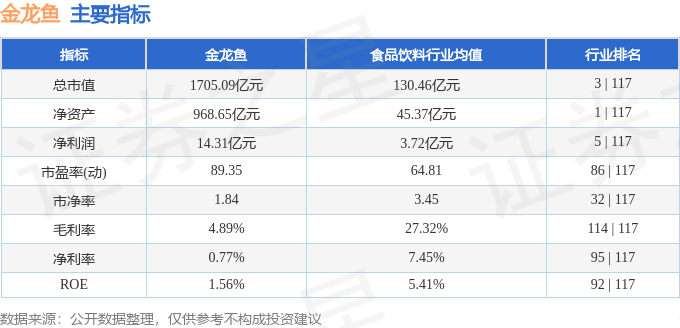 股票行情快报：金龙鱼（300999）2月17日主力资金净卖出615.15万元