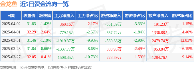 股票行情快报：金龙鱼（300999）4月2日主力资金净买入360.16万元
