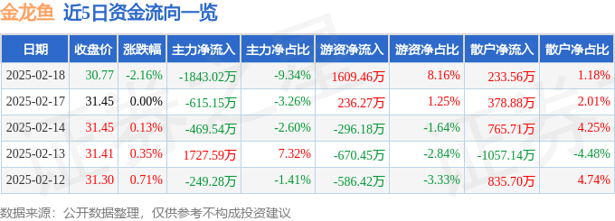 股票行情快报:金龙鱼(300999)2月18日主力资金净卖出1843.02万元