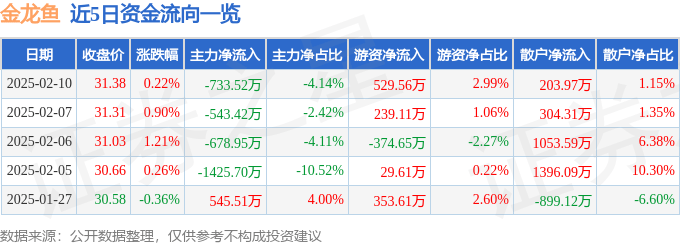 股票行情快报：金龙鱼（300999）2月10日主力资金净卖出733.52万元