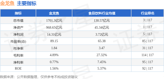 股票行情快报：金龙鱼（300999）2月10日主力资金净卖出733.52万元