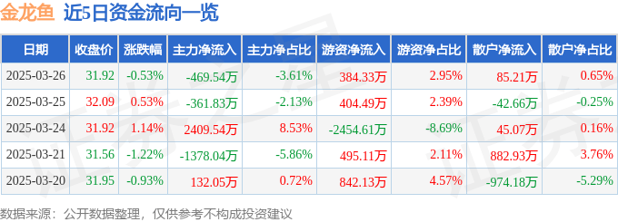 股票行情快报：金龙鱼（300999）3月26日主力资金净卖出469.54万元