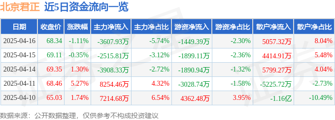股票行情快报：北京君正（300223）4月16日主力资金净卖出3607.93万元