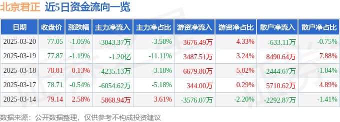 股票行情快报：北京君正（300223）3月20日主力资金净卖出3043.37万元
