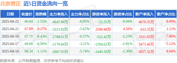 股票行情快报：北京君正（300223）4月22日主力资金净卖出4647.00万元