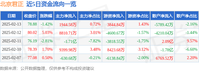 股票行情快报：北京君正（300223）2月13日主力资金净买入1944.58万元