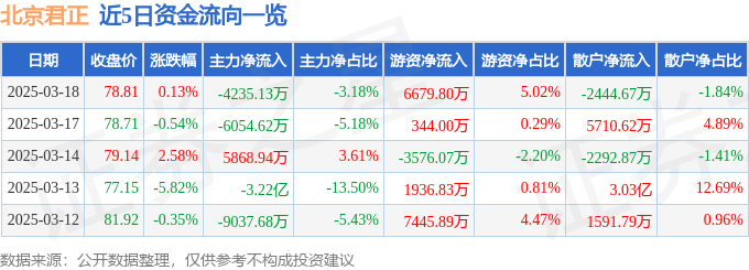 股票行情快报：北京君正（300223）3月18日主力资金净卖出4235.13万元