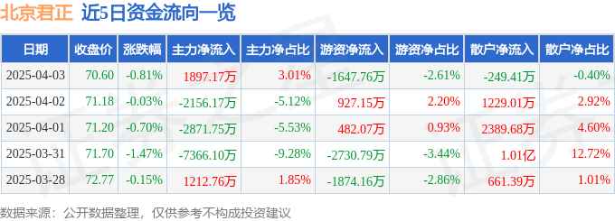 股票行情快报：北京君正（300223）4月3日主力资金净买入1897.17万元