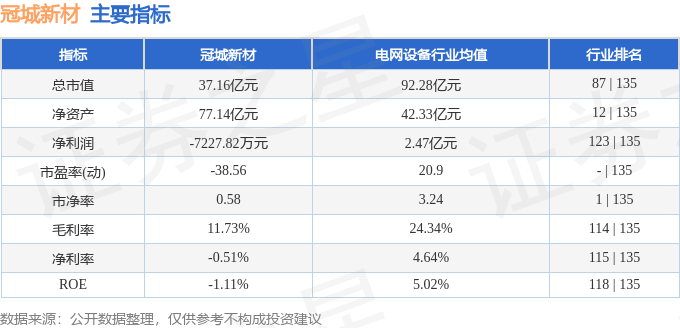 股票行情快报：冠城新材（600067）3月11日主力资金净买入1507.17万元