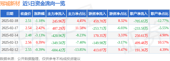 股票行情快报：冠城新材（600067）2月18日主力资金净买入245.96万元