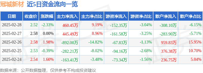 股票行情快报：冠城新材（600067）2月28日主力资金净买入460.45万元