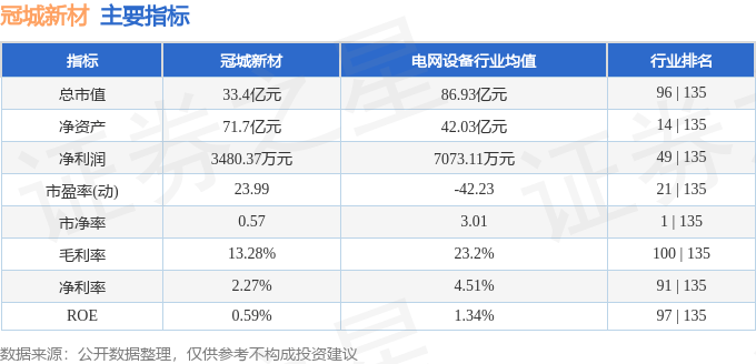 股票行情快报：冠城新材（600067）4月29日主力资金净买入159.85万元