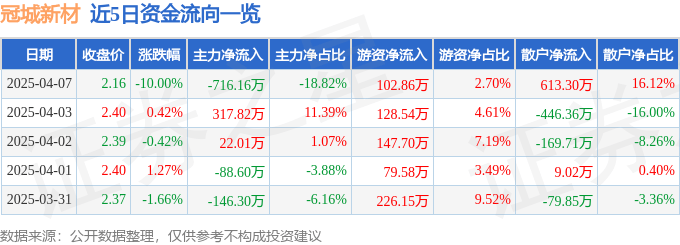 股票行情快报：冠城新材（600067）4月7日主力资金净卖出716.16万元