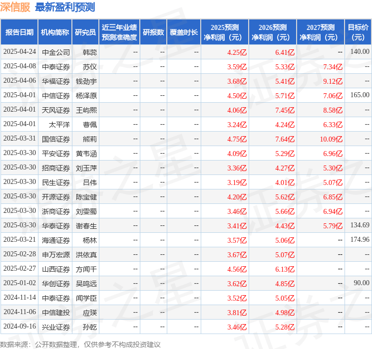 平安证券：给予深信服增持评级