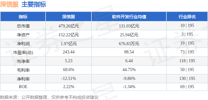 股票行情快报：深信服（300454）3月18日主力资金净买入7045.68万元