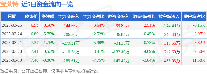 股票行情快报：宝莱特（300246）3月25日主力资金净买入144.66万元