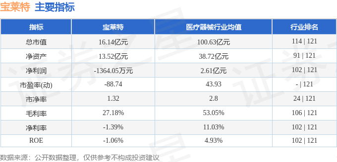 股票行情快报：宝莱特（300246）4月9日主力资金净买入74.90万元