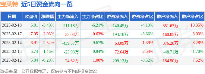 股票行情快报:宝莱特(300246)2月18日主力资金净卖出211.18万元