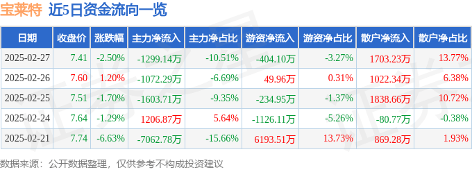 股票行情快报：宝莱特（300246）2月27日主力资金净卖出1299.14万元