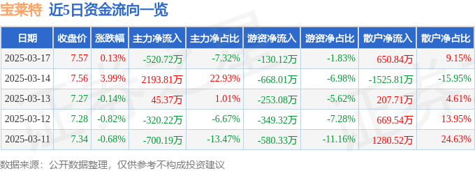 股票行情快报：宝莱特（300246）3月17日主力资金净卖出520.72万元
