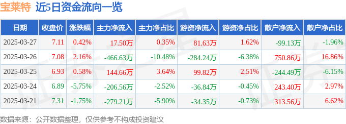 股票行情快报：宝莱特（300246）3月27日主力资金净买入17.50万元