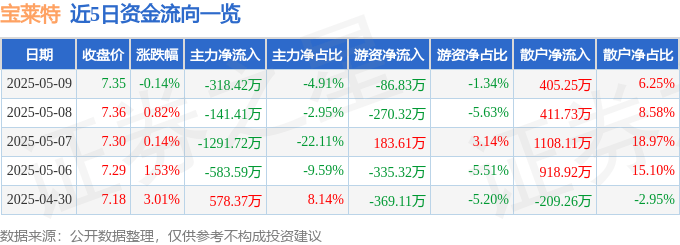 股票行情快报：宝莱特（300246）5月9日主力资金净卖出318.42万元