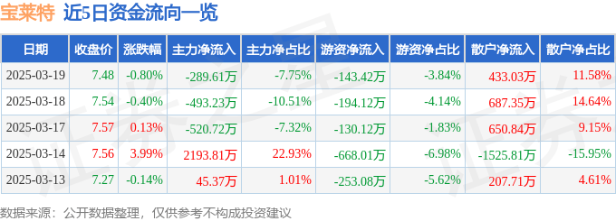 股票行情快报：宝莱特（300246）3月19日主力资金净卖出289.61万元