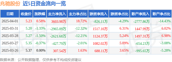 股票行情快报：兆驰股份（002429）4月1日主力资金净买入3603.98万元