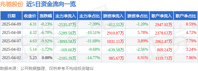 股票行情快报：兆驰股份（002429）4月9日主力资金净卖出2535.37万元