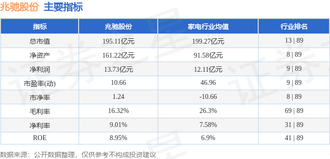 股票行情快报:兆驰股份(002429)4月9日主力资金净卖出2535.37万元