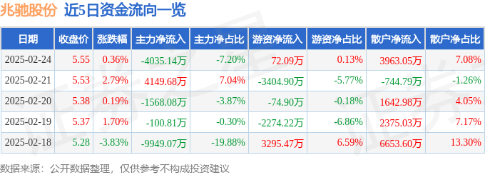 股票行情快报:兆驰股份(002429)2月24日主力资金净卖出4035.14万元