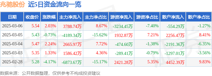 股票行情快报：兆驰股份（002429）3月6日主力资金净买入3788.74万元
