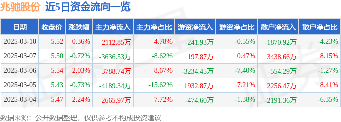 股票行情快报：兆驰股份（002429）3月10日主力资金净买入2112.85万元