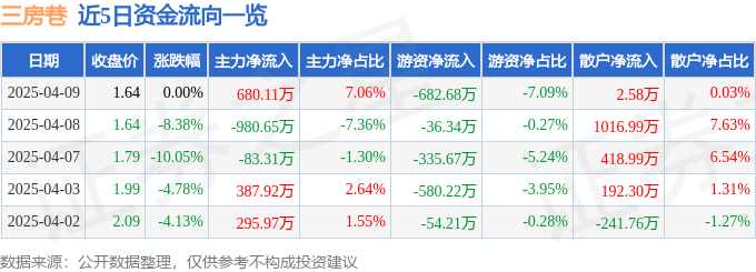股票行情快报：三房巷（600370）4月9日主力资金净买入680.11万元