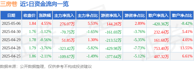 股票行情快报：三房巷（600370）5月6日主力资金净买入276.07万元
