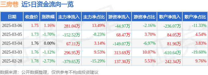 股票行情快报：三房巷（600370）3月6日主力资金净买入281.04万元