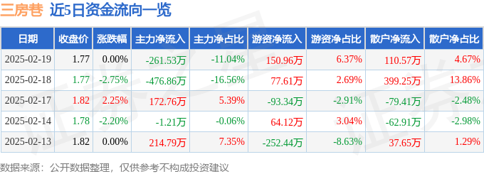 股票行情快报：三房巷（600370）2月19日主力资金净卖出261.53万元