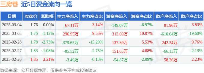 股票行情快报：三房巷（600370）3月4日主力资金净买入67.11万元