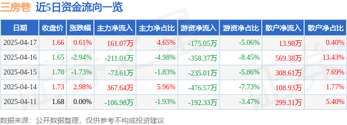 股票行情快报：三房巷（600370）4月17日主力资金净买入161.07万元