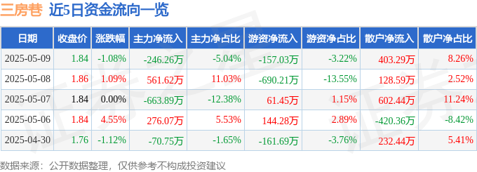 股票行情快报：三房巷（600370）5月9日主力资金净卖出246.26万元