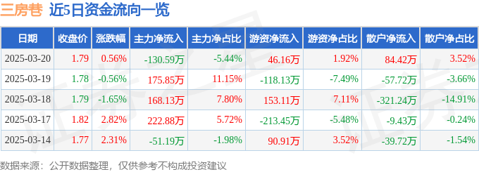 股票行情快报：三房巷（600370）3月20日主力资金净卖出130.59万元