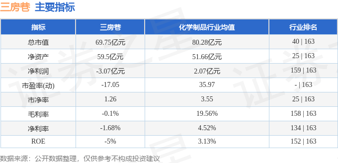 股票行情快报：三房巷（600370）3月20日主力资金净卖出130.59万元