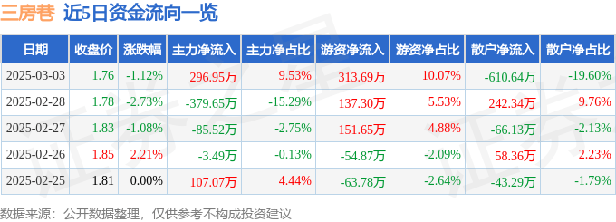 股票行情快报：三房巷（600370）3月3日主力资金净买入296.95万元