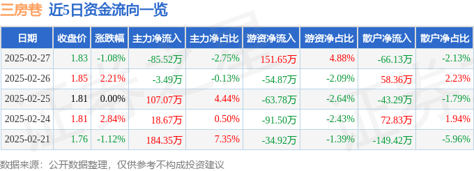 股票行情快报：三房巷（600370）2月27日主力资金净卖出85.52万元
