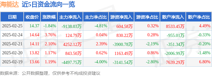 股票行情快报：海能达（002583）2月25日主力资金净卖出9138.03万元