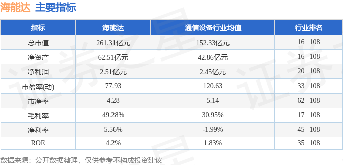 股票行情快报：海能达（002583）2月25日主力资金净卖出9138.03万元