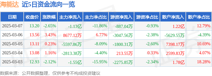 股票行情快报：海能达（002583）3月7日主力资金净卖出1.13亿元