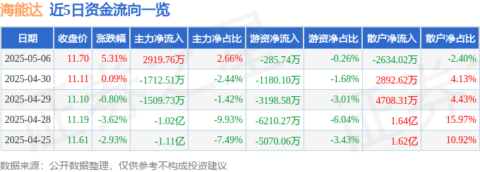 股票行情快报：海能达（002583）5月6日主力资金净买入2919.76万元